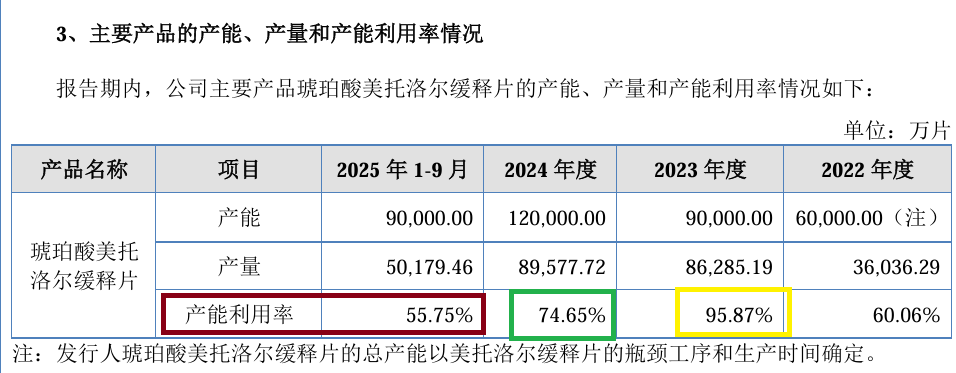 华益泰康IPO:更换保荐券商“闪电”完成辅导 实控人认定及稳定性待考 产能利用率大降仍扩产