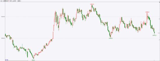 煤焦：回归供需基本面逻辑，焦煤期货持续下跌