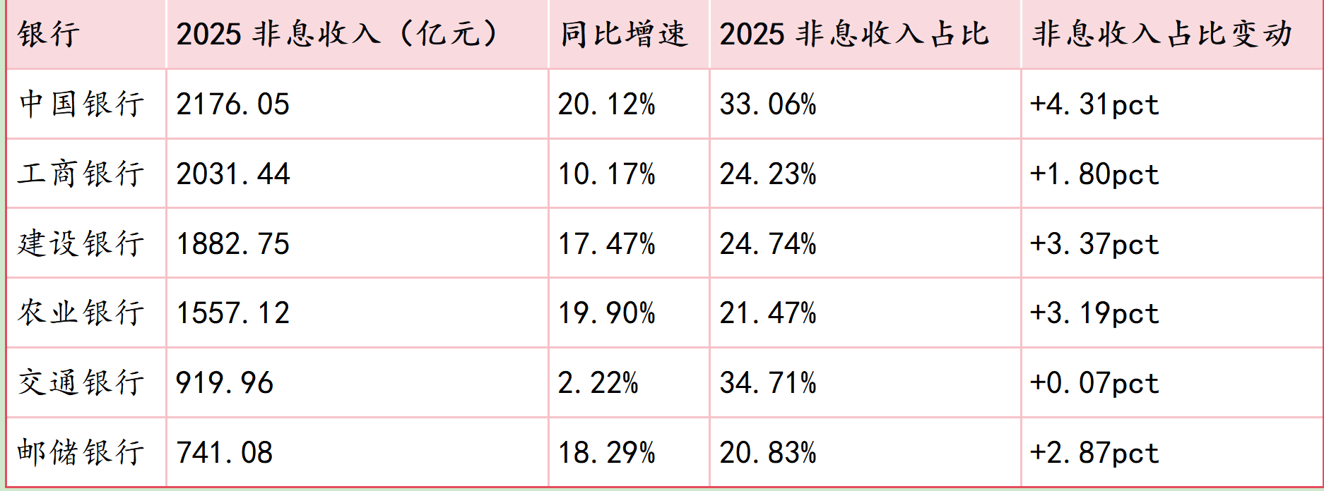 深度|大行普增、股份行承压,银行非息收入大分化
