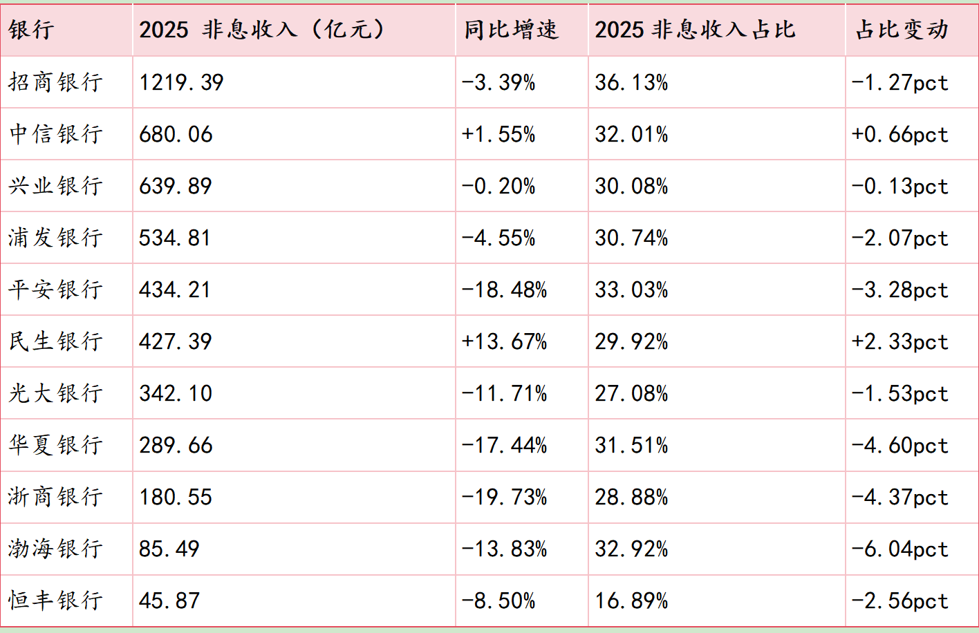 深度|大行普增、股份行承压,银行非息收入大分化