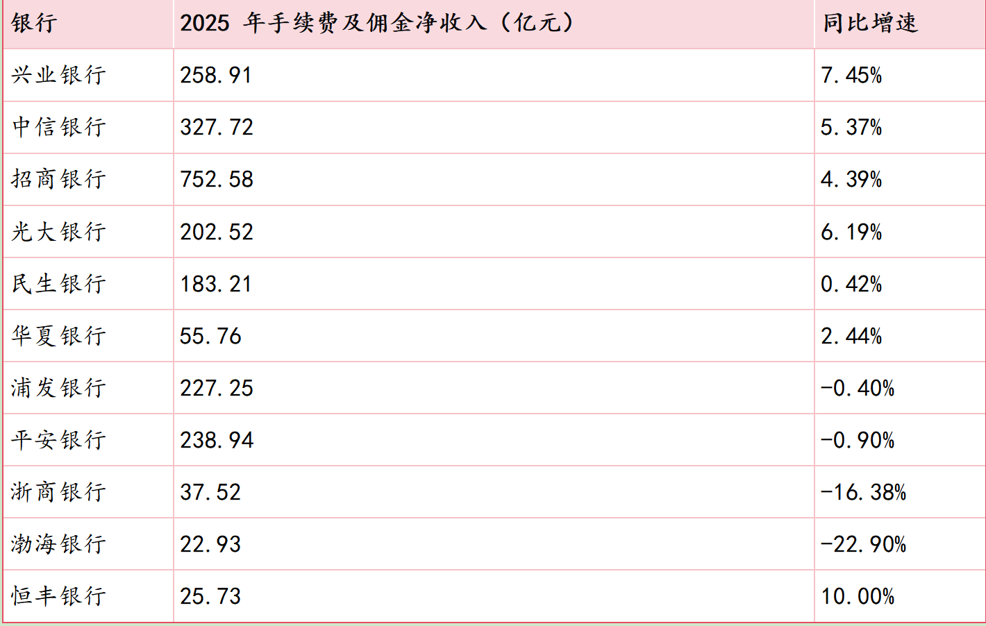 深度|大行普增、股份行承压,银行非息收入大分化
