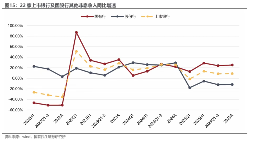 深度|大行普增、股份行承压,银行非息收入大分化