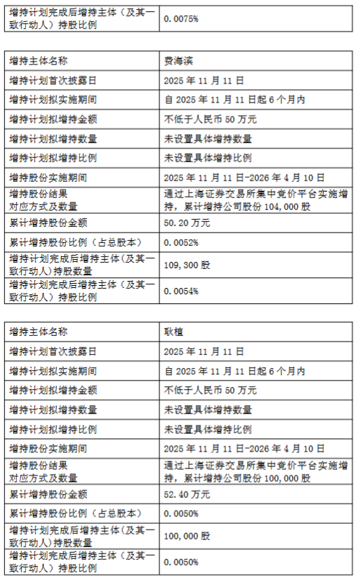 苏农银行：行长王亮、副行长费海滨、耿植合计增持公司股份183.2万元