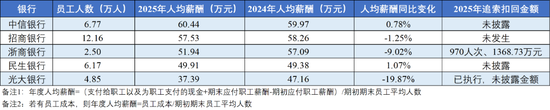人均薪酬60万也不稳？银行集体“反向讨薪”，中行三年追回1亿