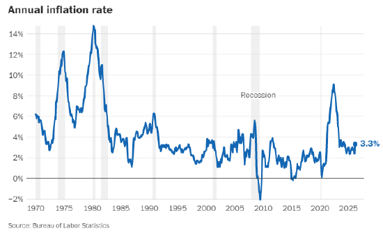伊朗冲突推波助澜,3月通胀大幅飙升