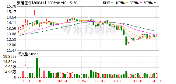 戴维医疗：公司将持续推进国际化战略