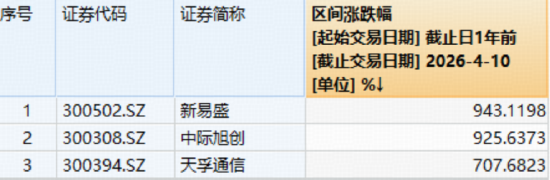 “光”速狂飙！“易中天”近1年平均涨幅超8倍！华宝基金创业板人工智能ETF（159363）加速突破历史新高！