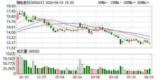 湘电股份：公司管理层高度重视市值管理工作