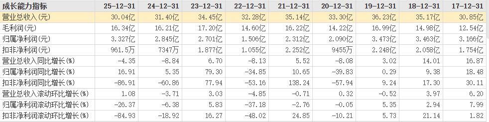 暴跌87%！中国男装“第一股”七匹狼，靠投资回血3亿