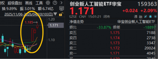 沸腾!创业板指站上4年高点,华宝基金创业板人工智能ETF上探3.31%再创历史新高!顶流券商ETF摸高5.48%