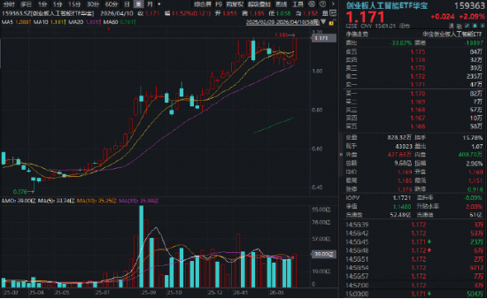 沸腾!创业板指站上4年高点,华宝基金创业板人工智能ETF上探3.31%再创历史新高!顶流券商ETF摸高5.48%