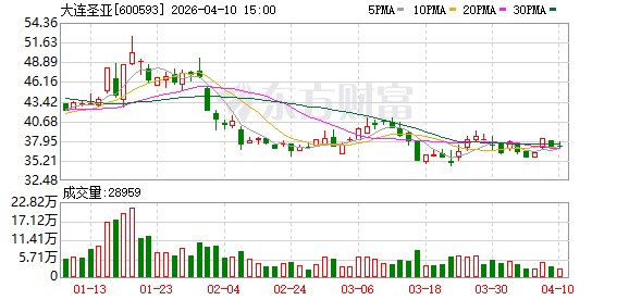 大连圣亚：2025年度净利润2725.72万元