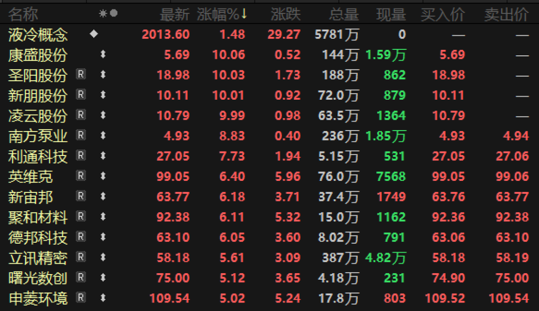 利好不断!液冷赛道猛涨,这些公司订单爆发