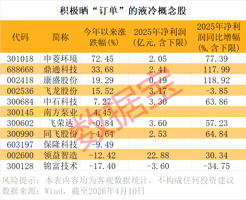 利好不断!液冷赛道猛涨,这些公司订单爆发