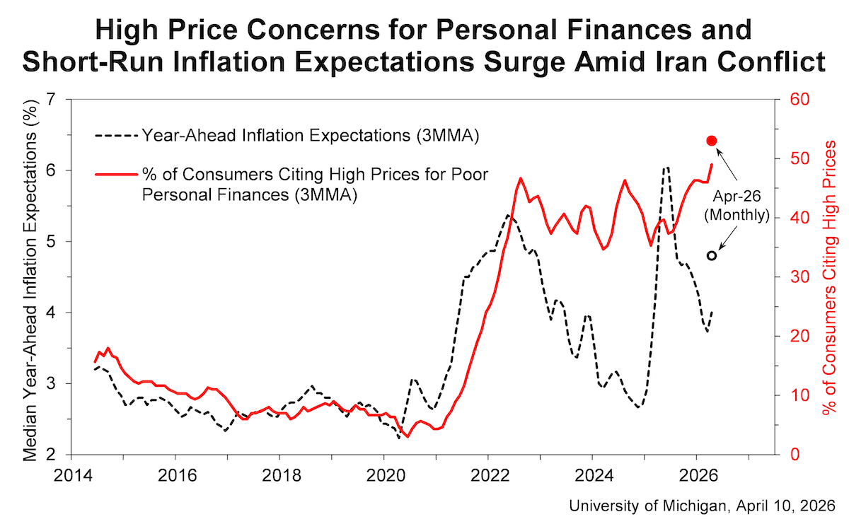 历史最低！美国消费者信心大跳水，通胀预期飙升，特朗普中期选举再遇险阻
