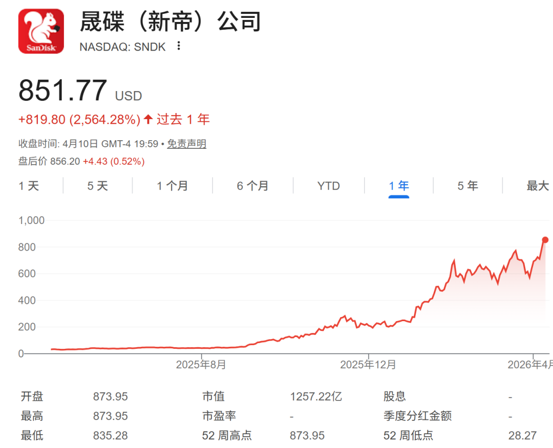 存储巨头，一年暴涨2500%