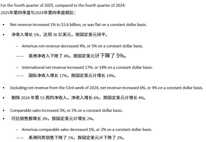 净利润下滑13%,美洲核心市场失速,Lululemon遭遇上市以来最慢增长