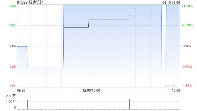 城建设计第一季度重要项目中标共计约7.00亿元