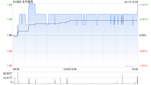 永升服务于4月10日斥资37.65万港元回购20万股