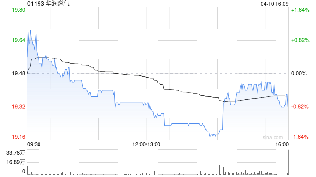 华润燃气完成发行第二期中期票据