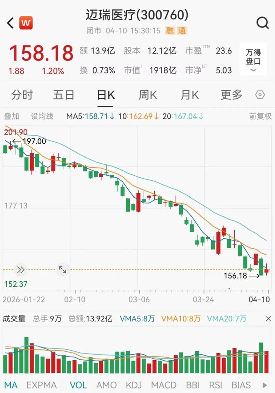 1900亿“医械茅”，净利润大降30%