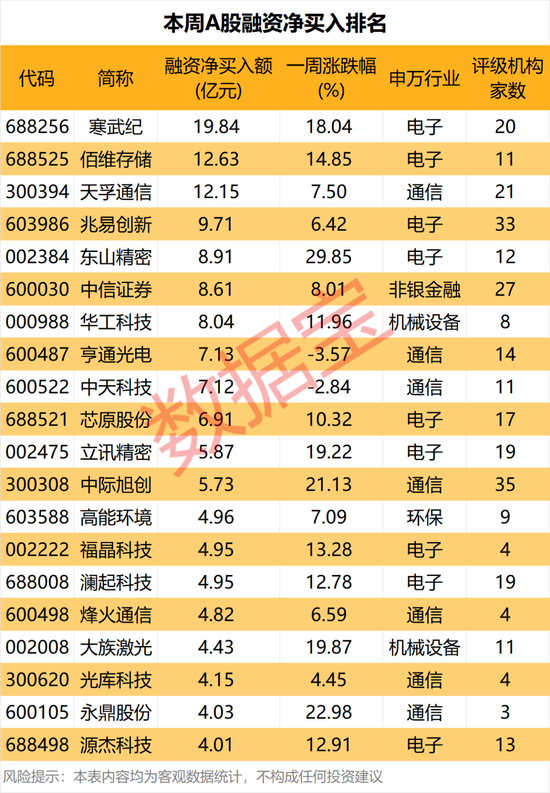 加仓科技板块,算力芯片、存储芯片龙头遭买买买!