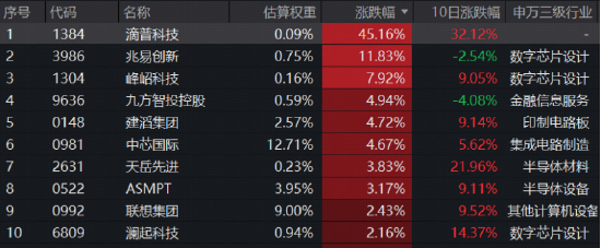 “券业一哥”中信证券绩后高调领涨,华宝基金券商ETF(512000)狂飙5.48%!创业板人工智能ETF再创历史新高