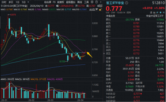 军工行情拐点出现？华宝基金军工ETF（512810）单周累涨5.57%终结5连跌！两大主线机会曝光！