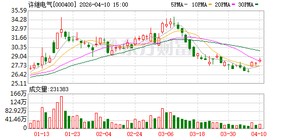 许继电气:网内市场换流阀系列产品市场份额保持稳定