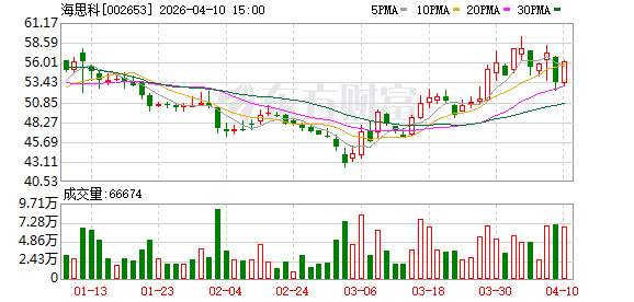 海思科一季度业绩预告：净利润同比预增923.34%至1094.97%