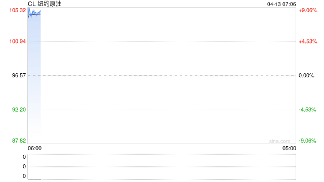 快讯：国际原油大幅高开9%