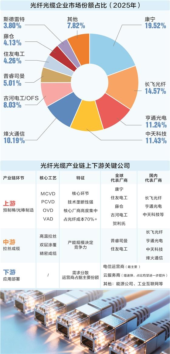 从“传统线缆”到“算力动脉” 光纤产业价值重构吸引基金争相布局