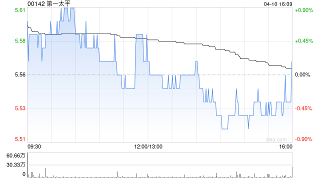 第一太平遭独立非执行董事李夙芯减持30万股 每股作价约5.52港元
