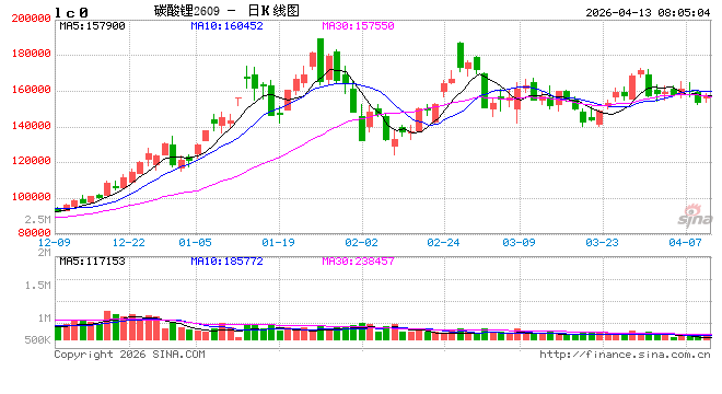 供需双增，矿端消息扰动，碳酸锂如何“破局”？