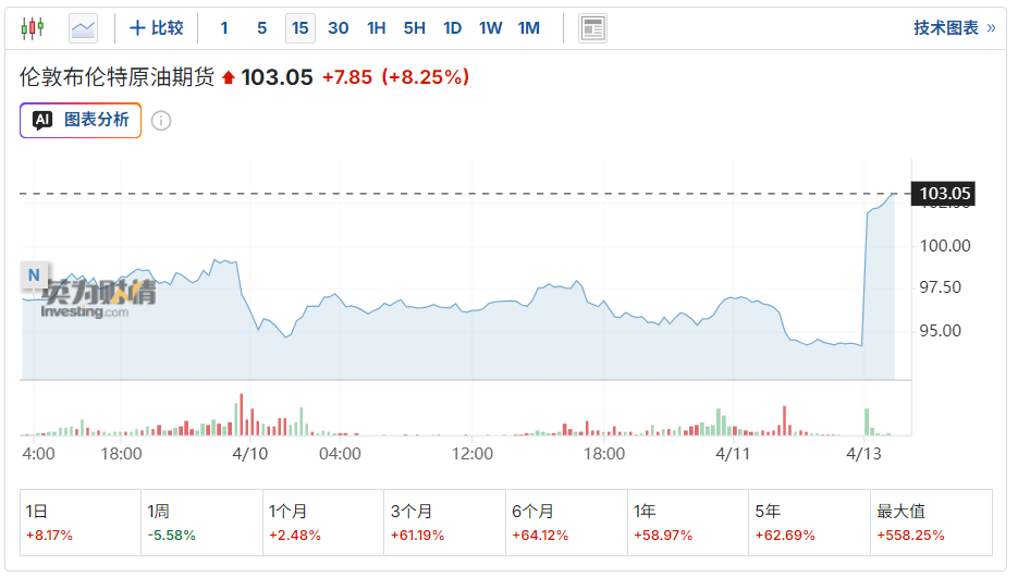 谈判破裂即封海峡！美启动霍尔木兹拦截令 布油突破103美元关口、欧洲天然气暴涨18%