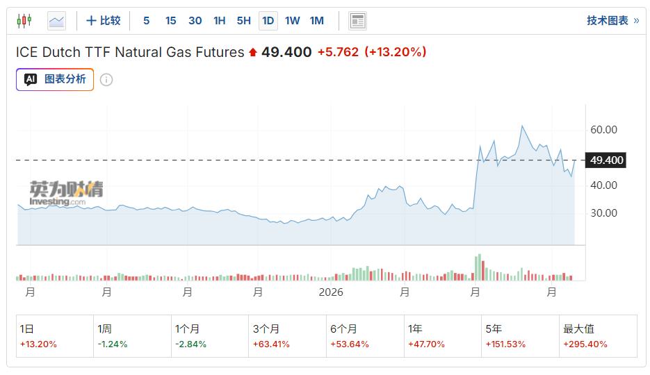 谈判破裂即封海峡！美启动霍尔木兹拦截令 布油突破103美元关口、欧洲天然气暴涨18%