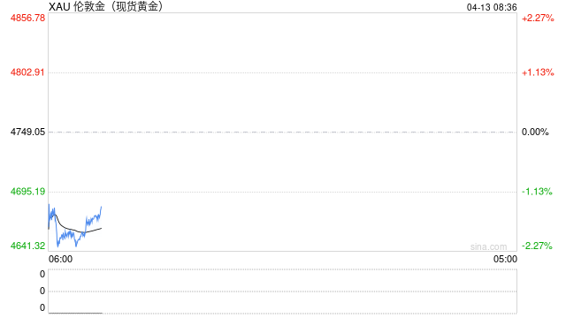 封锁令引发油价飙升 黄金抹去上周涨幅