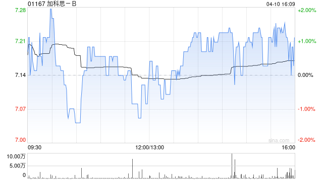 加科思-B于4月10日斥资49.45万港元回购6.84万股