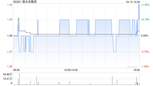 德永佳集团获执行董事潘彬泽增持298.2万股 每股作价约1.26港元