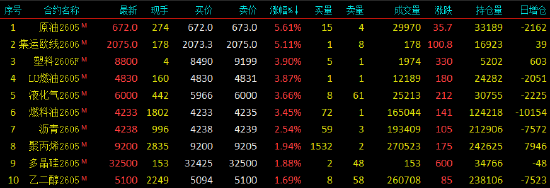 开盘|国内期货主力合约涨跌互现 SC原油、集运欧线涨超5%