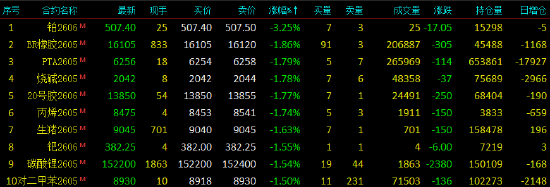 开盘|国内期货主力合约涨跌互现 SC原油、集运欧线涨超5%