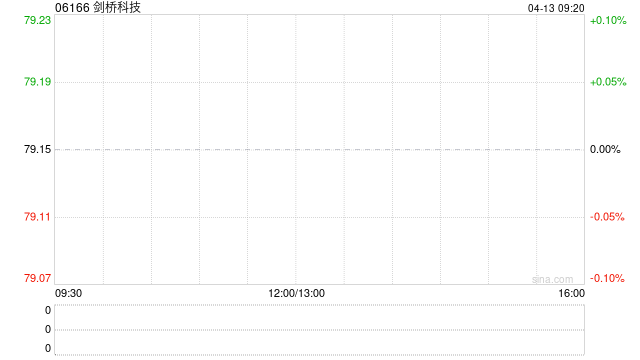 剑桥科技控股股东拟减持总计不超过946.91万股