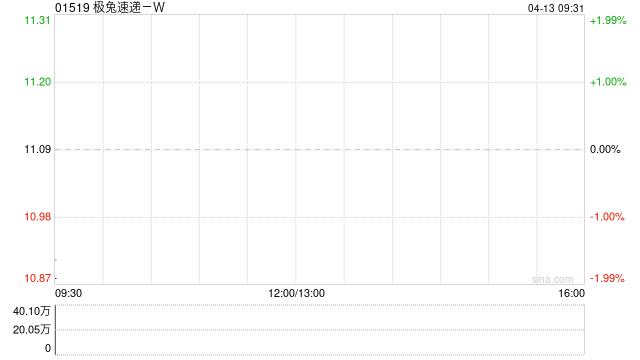 极兔速递-W第一季度包裹量合计83.26亿件 同比增长26.2%