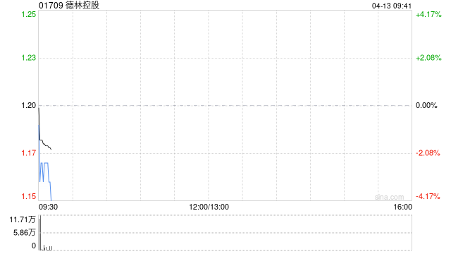 德林控股于4月10日耗资122.787万港元回购100万股