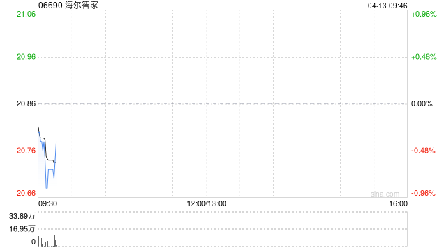 海尔智家于4月10日斥资3139.62万元回购150万股A股