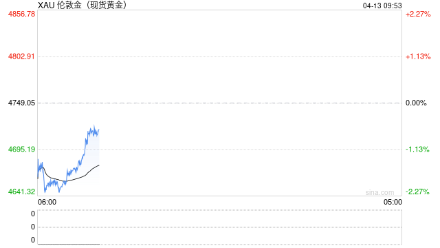 受美伊谈判无果及美计划封锁霍尔木兹海峡影响 国际金价大跌 油价暴涨