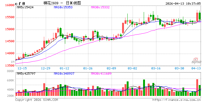 华泰期货:棉价震荡上行,白糖依旧偏弱