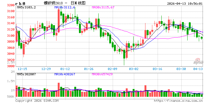 中信建投期货：4月13日黑色系早报