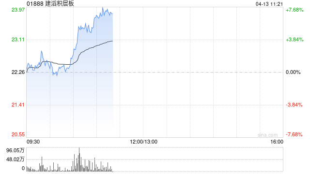 建滔系早盘普涨 建滔积层板涨超5%建滔集团涨超3%