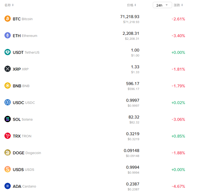 日韩股市低开，国际油价冲上100，金银、加密货币走低